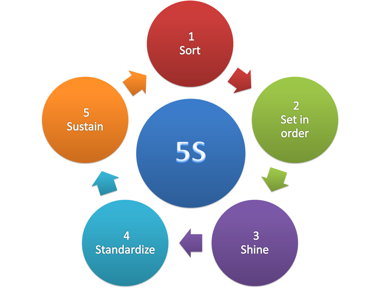 Whole Chain Tech, Küresel İhracata Yönelik Üretim Yeteneklerini Geliştirmek İçin 5S, SOP ve Yalın Üretim Sistemlerini Uyguluyor